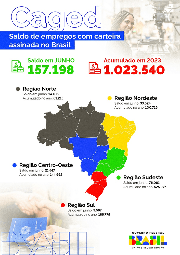 Dados sobre o saldo de empregos com carteira assinada no Brasil em junho de 2023, por região 